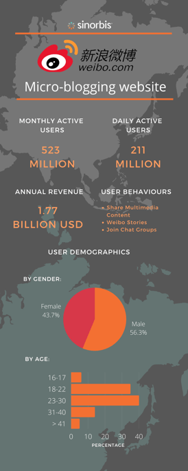 weibo-chinese-social-media-infographics