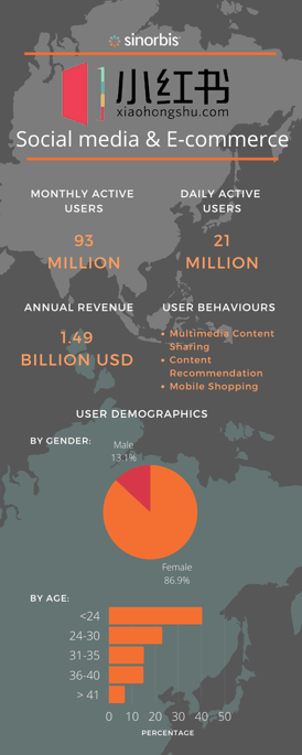 red-chinese-social-media-infographics