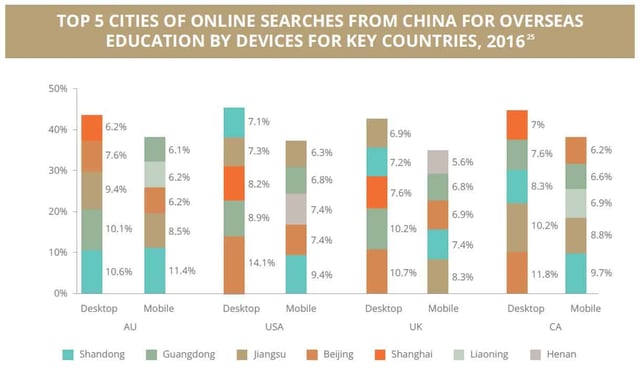 Which-are-the-top-Chinese-cities-that-search-for-Australian-education-by-Chinese-students?