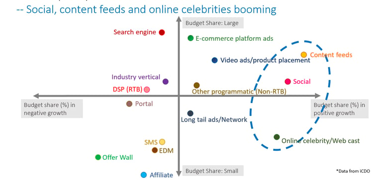 Content feeds, social and online celebrity are China's emerging sources for high quality website traffic
