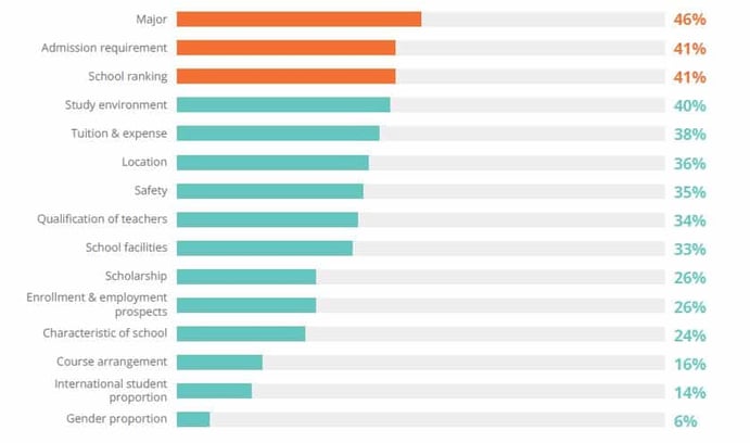 Factors influence Chinese students study abroad