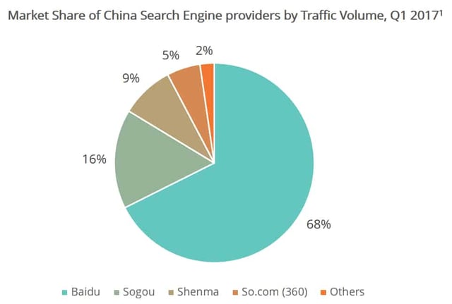 Chinese-search-engine-market-share.png