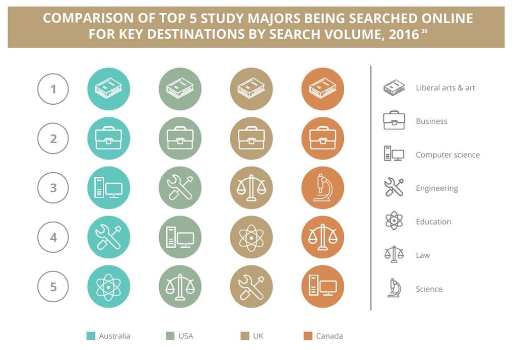 Comparison of top 5 study majors.jpg