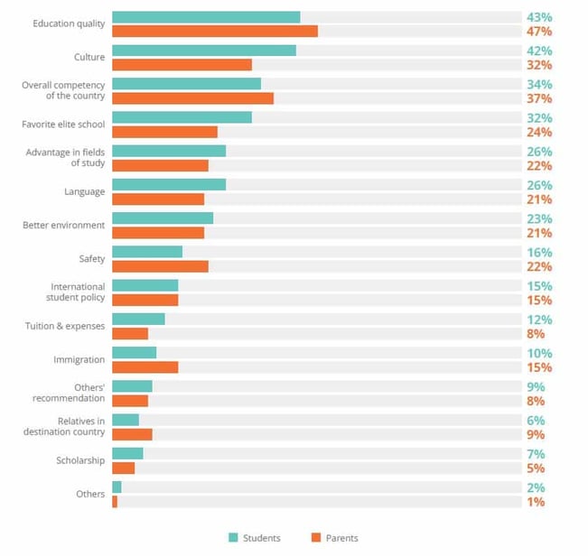 Factors influence Chinese students study abroad