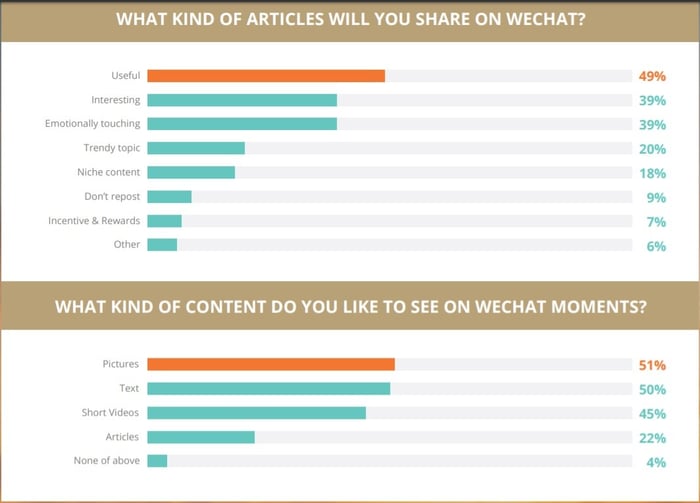 Driving conversion customer conversion and engagement through WeChat