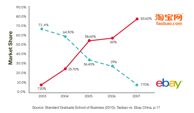 ebay performance in China versus Taobao