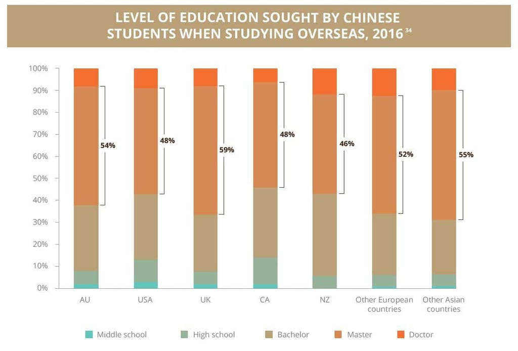 Level of education sought by chinese students when studying overseas.jpg