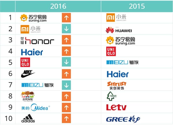 2016's Top-selling Brands