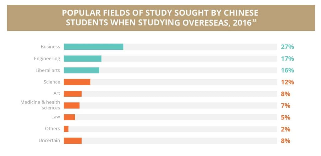Popular fields of study sought by Chinese students when studying overseas.jpg