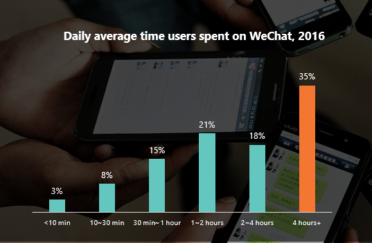 WeChat user activity