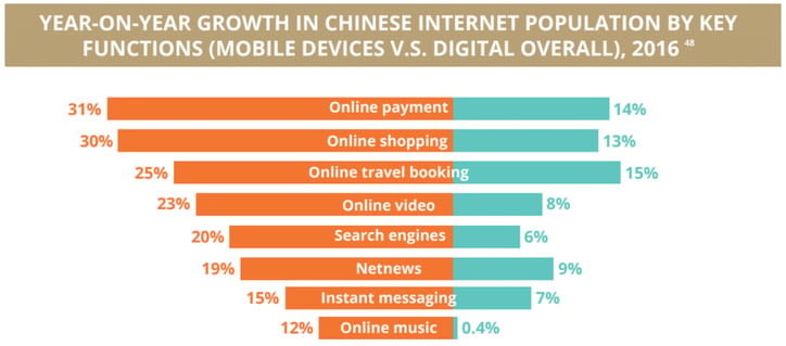 Chinese internet population