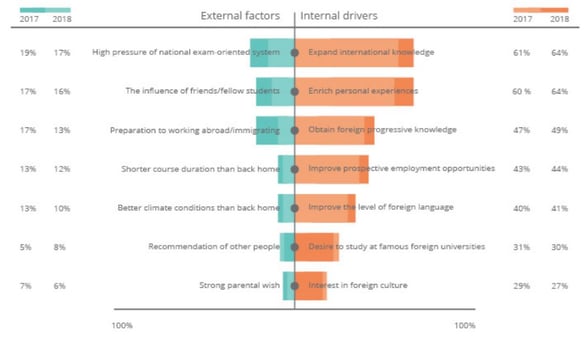 External and internal factors
