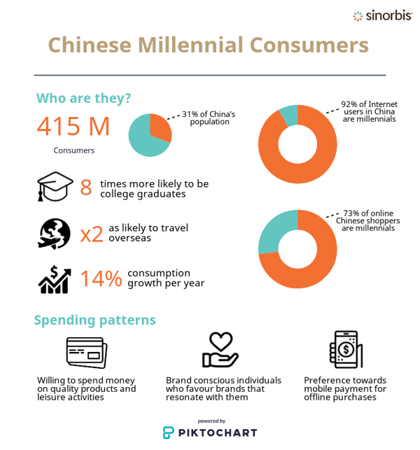 Infographic Chinese Millennial Consumers