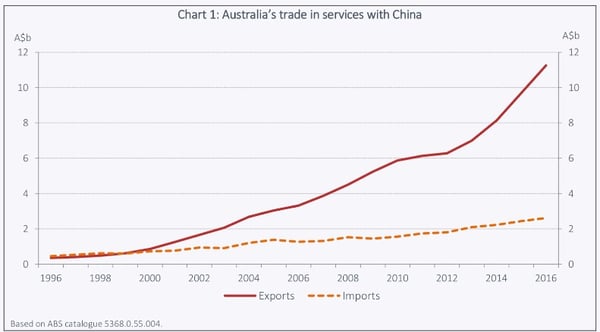 Services trade Australia China