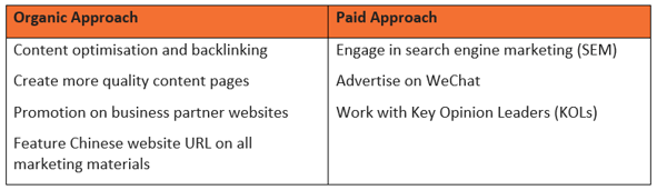 Comparison organic and paid traffic drivers Chinese website