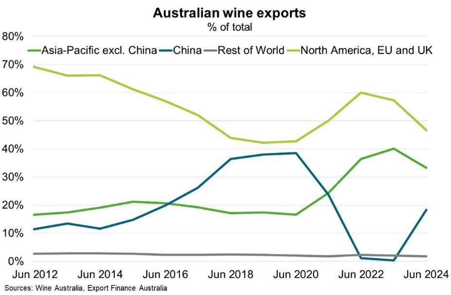 Australian wine exports