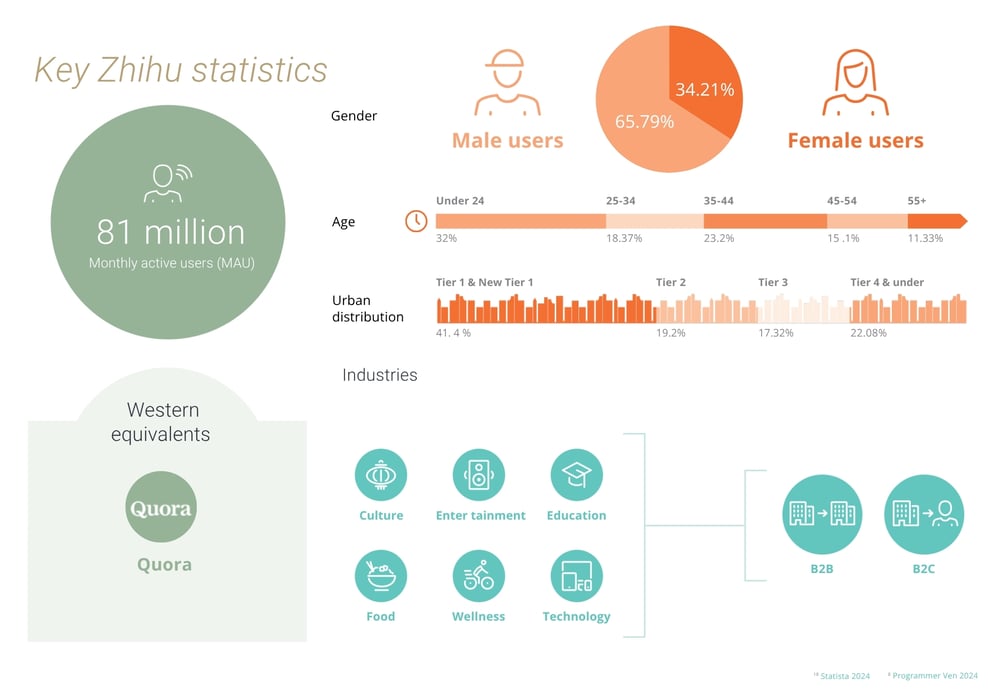 Zhihu statistics