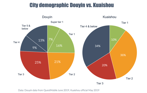 City Demographic Douyin vs. Kuaishou