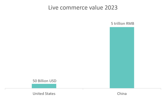 live commerce value in 2023 in the US vs China