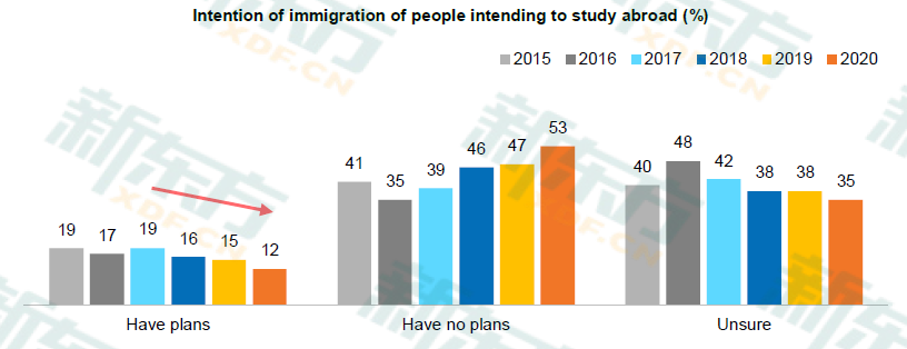 Intention of Immigration for those Studying Abroad