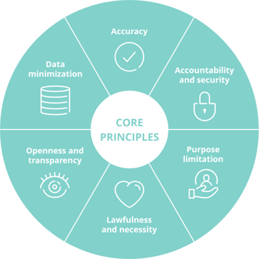 pipl core principles