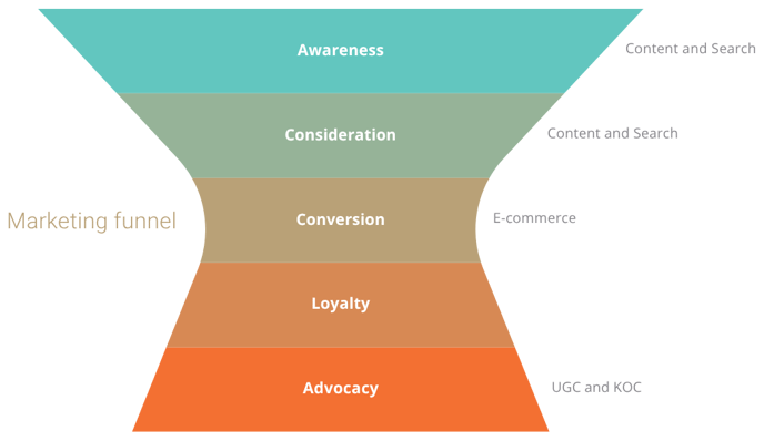 RedNote in the marketing funnel