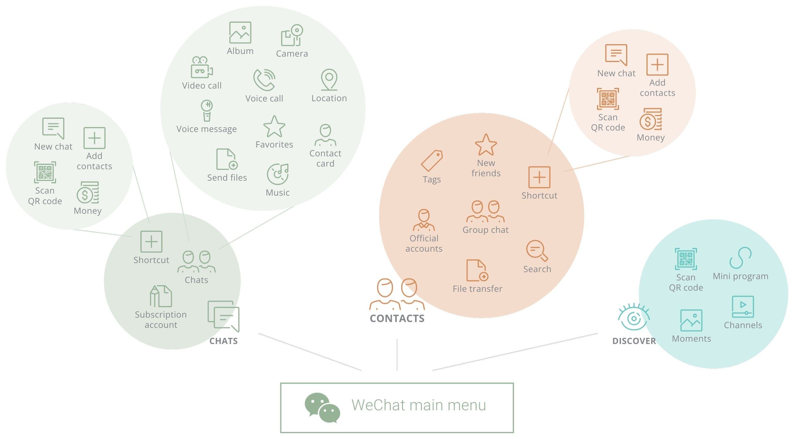 WeChat's features