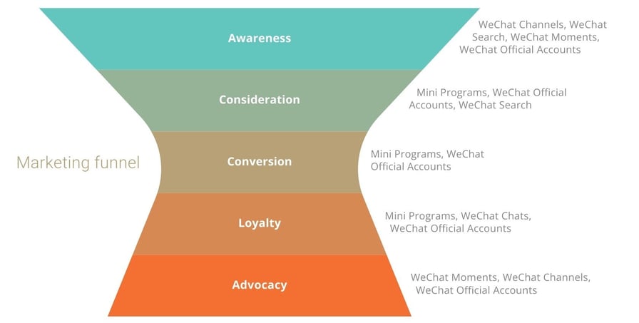 WeChat's features and how they are used in the marketing funnel 