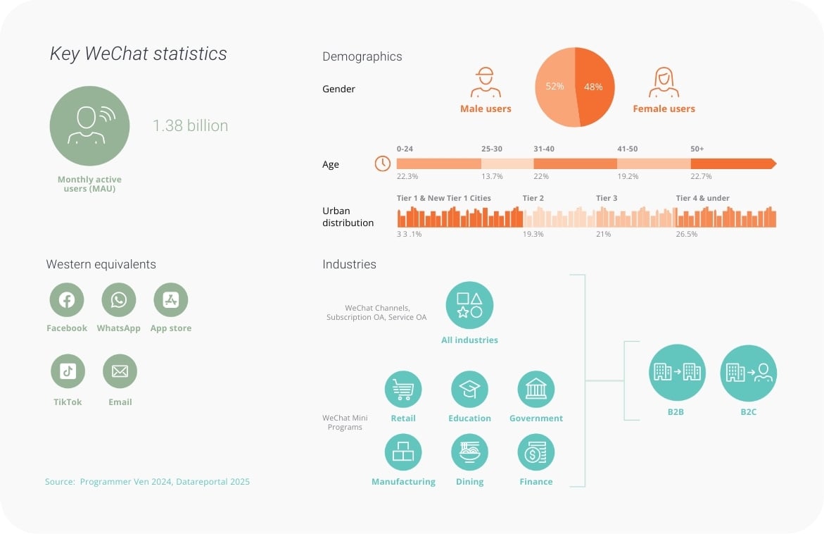 Key WeChat statistics and WeChat demographics